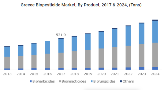 Greece Biofertilizer, Biopesticide, & Biostimulant market to exceed $55bn by 2024