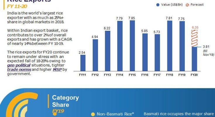 India’s rice exports likely to dip by 18-20% in 2019-20