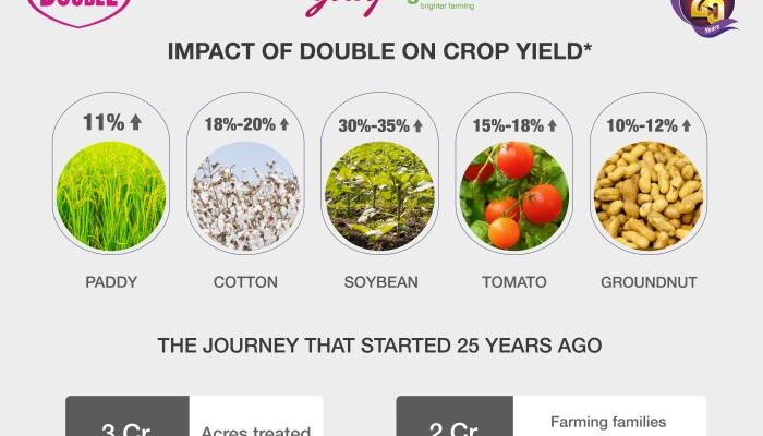 Godrej Agrovet marks 25-years of its ‘Double’ bio-stimulant; launches a celebratory pack