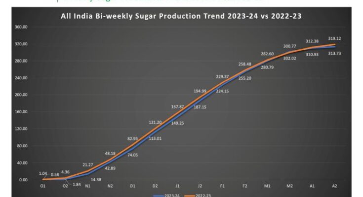 ISMA releases India's sugar production estimates; seeks 2 million tonnes exports